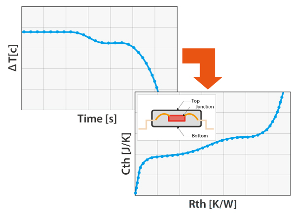 Using structure function from measurement