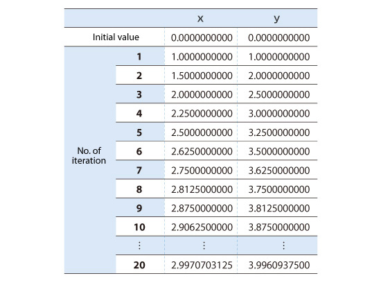 Figure 5.1: Calculation results using Jacobi method