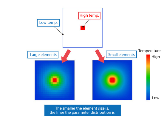 Figure 5.11: Element size and the analysis result