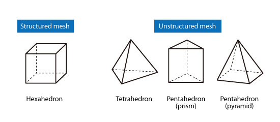 Figure 5.13: Typical element types