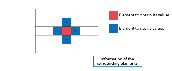 Figure 5.14: Element surrounded by other elements