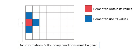 Figure 5.15: Element at the edge of the computational domain