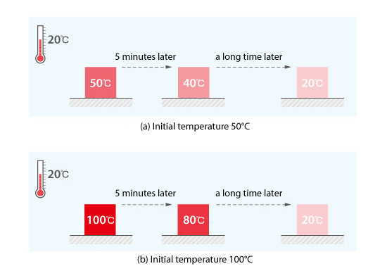 Figure 5.19: Initial temperature and time variation of temperature