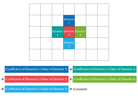 Figure 5.20: Positional relationship of an element with neighboring elements, and the relationship equation