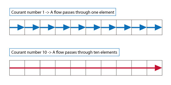 Figure 5.22 Flow difference depending on Courant number