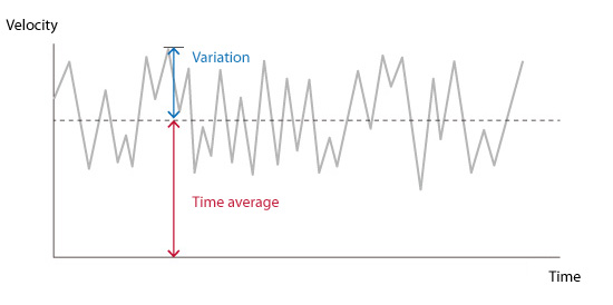 Figure 5.24 Reynolds averaging