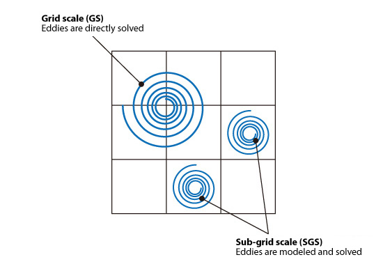Figure 5.25: Grid scales and sub-grid scale