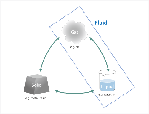 Figure 1.1: Three states of matter