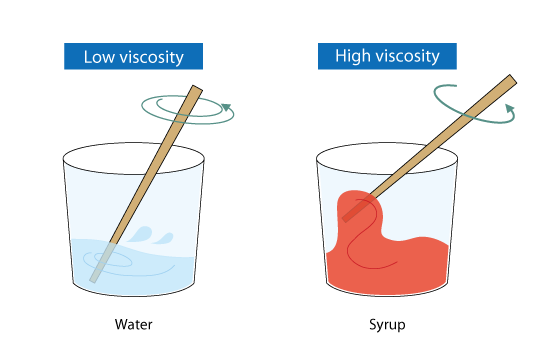 Figure 2.2: Viscosity difference