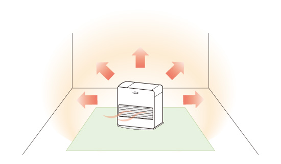 Figure 4.1: Heat transfer when the heater is on