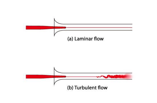 Laminar Flow vs. Turbulent Flow - What is Laminar Flow?