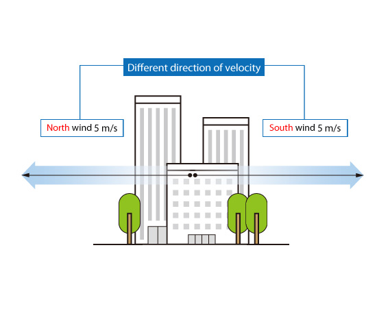 Figure 3.1: Magnitude and direction of velocity