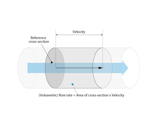 Figure 3.2: Velocity and flow rate