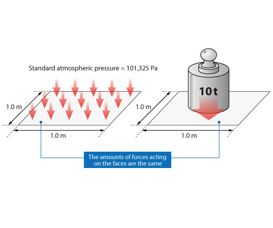 Figure 3.2: Velocity and flow rate