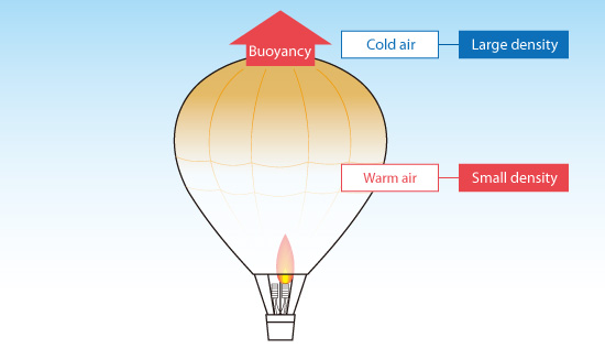 Figure 4.3: Principle of hot-air balloon