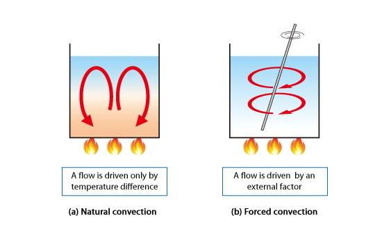 Figure 4.4: Natural convection and forced convection