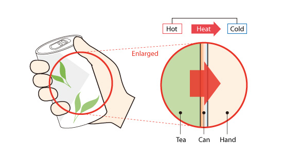 Figure 4.6 Heat transfer by conduction