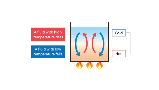 Figure 4.7: Heat transfer by convection