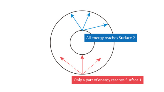 Figure 4.9 Example of view factor