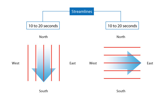 Figure 3.7: Example of streamlines