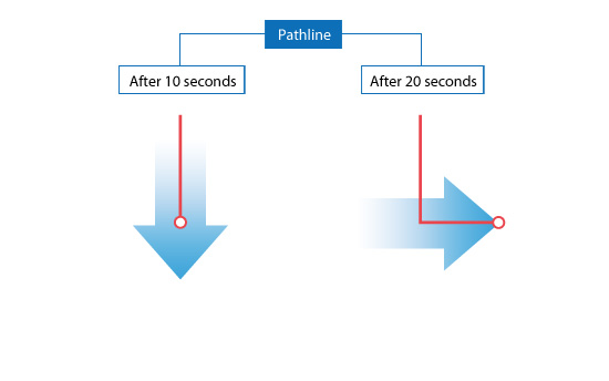 Figure 3.9: Example of a pathline