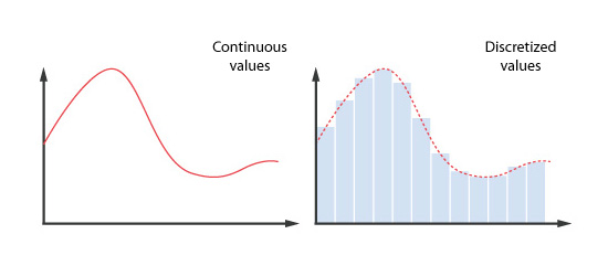 Figure 5.1: Example of discretization