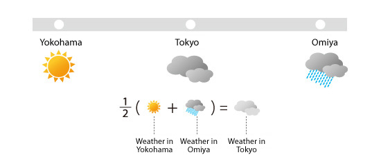 Figure 5.3: Weather processed by computer