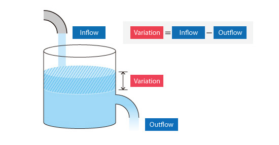 Figure 5.4: Concept of finite volume method