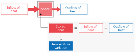 Figure 5.6: Inflow and outflow of heat