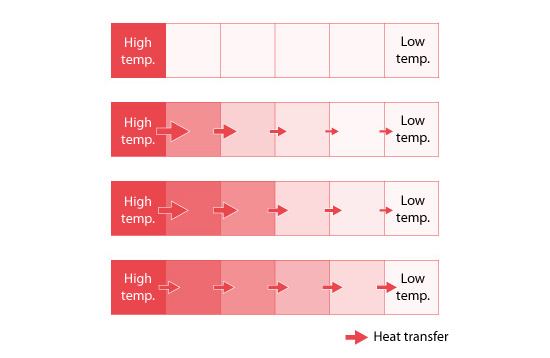 Figure 5.7: Heat transfer and temperature distribution
