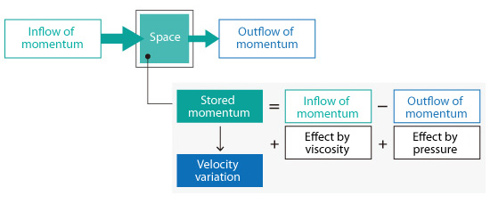 Figure 5.8: Inflow and outflow of momentum