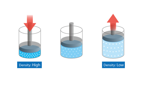 Figure 3.10: Compressible fluid