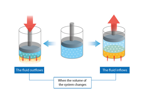 Figure 3.11: Incompressible fluid