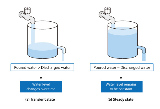 Basic Course of Thermo-Fluid Analysis 07: Chapter 3 Basics of Flow