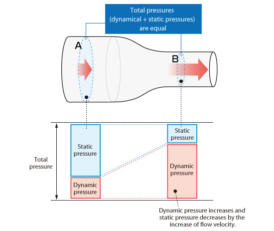 Figure 3.13: Bernoulli's theory