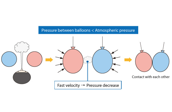 Figure 3.14: Experiment using balloons