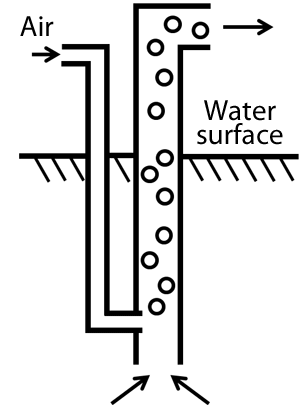 igure 3: Air lift pump
