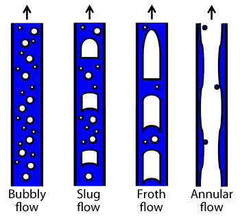 Figure 4: Flow patterns of a gas-liquid two-phase flow in a pipe