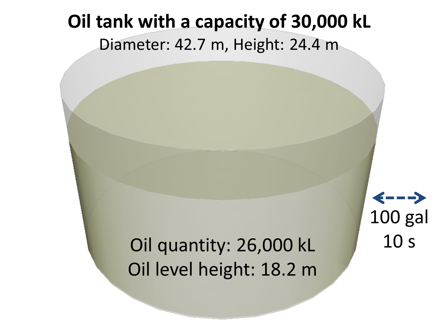 Figure 1: Oil tank with a capacity of 30,000 k