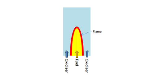 Diffusion combustion