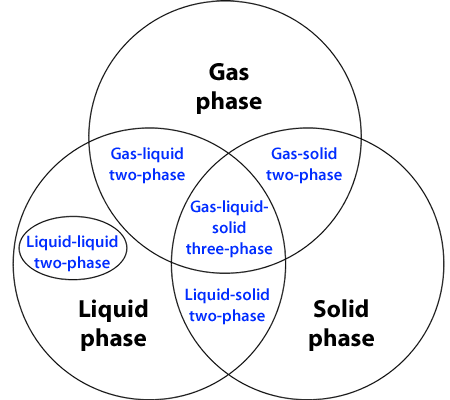 Figure 1: Classification of multi-phases