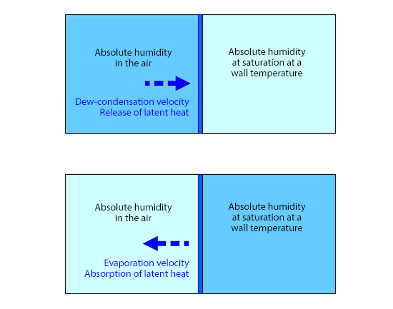 Dew condensation velocity