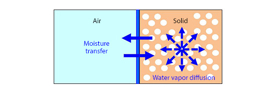 Humidity in a solid