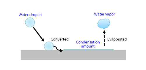 Conversion of water droplet into condensation amount