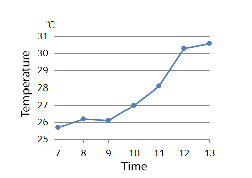 Temperature change with time added to flow velocity conditions