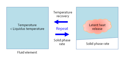 Temperature recovering method
