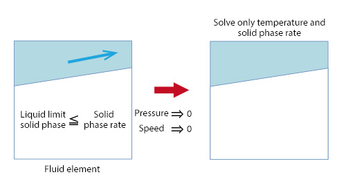 Modeling with liquid limit solid phase rate