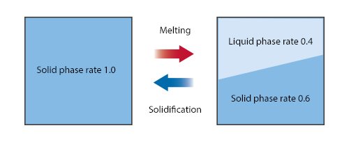 Relationship between solid phase rate and liquid phase rate