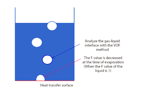 Modeling of boiling flow