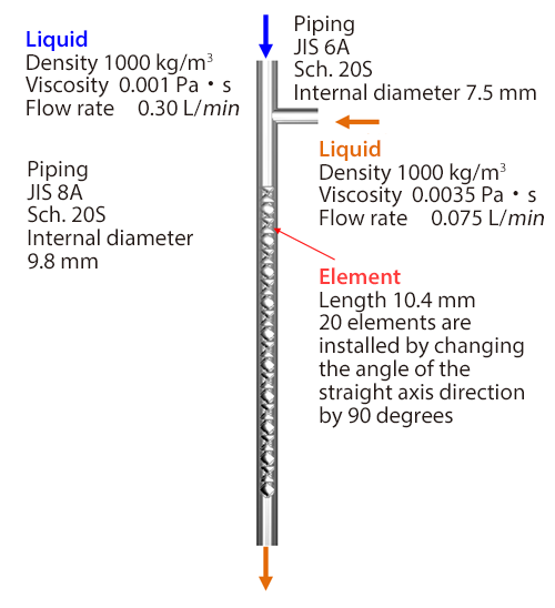 Static mixer with material properties of liquids changed